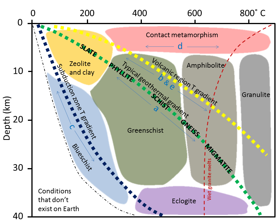 Temperature and depth of burial for different metamorphic facies.