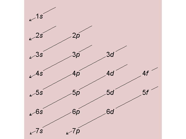 electron subshell diagram