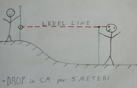 This picture shows the methos used to measure the beach sand levels. One person stands nearest the cliff and the other 5 meters away each holds rod, the rod nearest the cliff has height marks in meters on it. The other rod has a leveling sight so you can see a level line to the other rod. Essentially you are measuring the drop from one poin to the next.